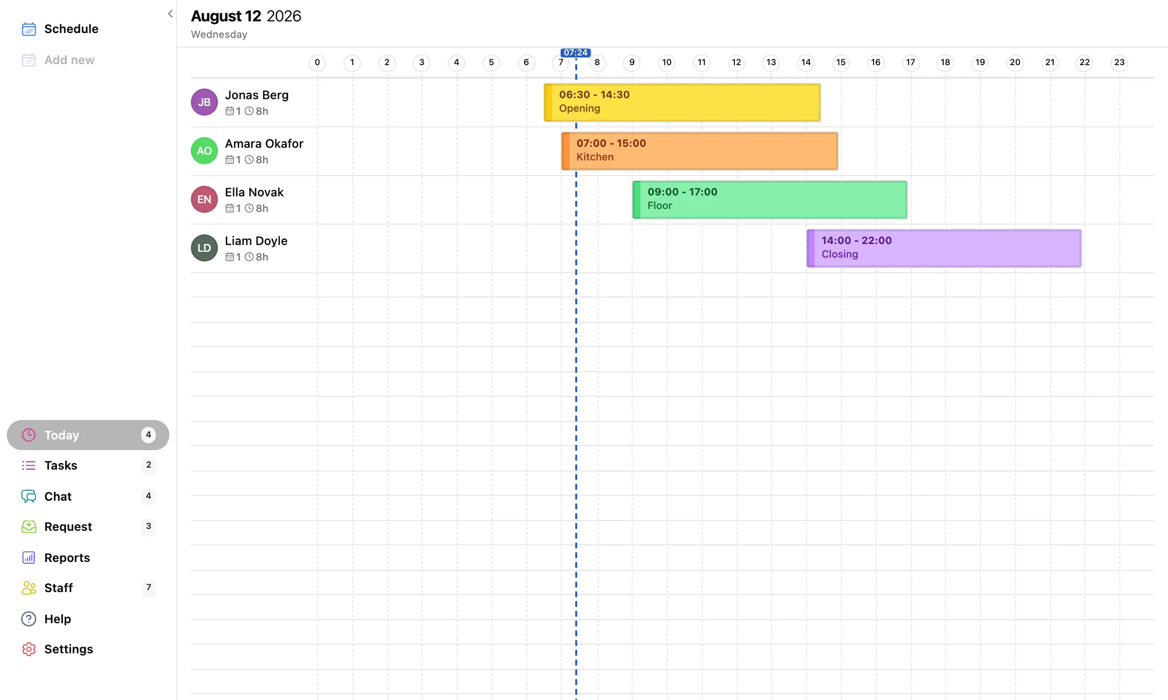 The Today page: everyone working today on a timeline, with a marker at the current time