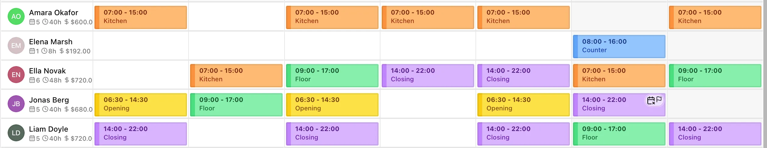 Five staff rows of the week grid, filled with color-coded Kitchen, Opening, Floor, Counter, and Closing shifts